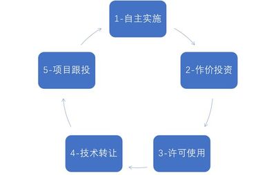 政策红利下国企科技成果转化的机遇与挑战